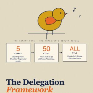 The AI Delegation Framework